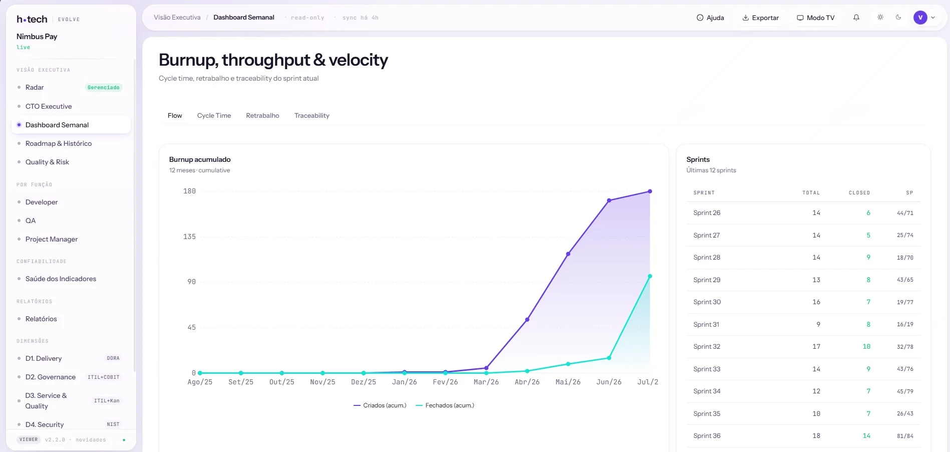 Dashboard Semanal: burnup acumulado e tabela de sprints com total, closed e story points.